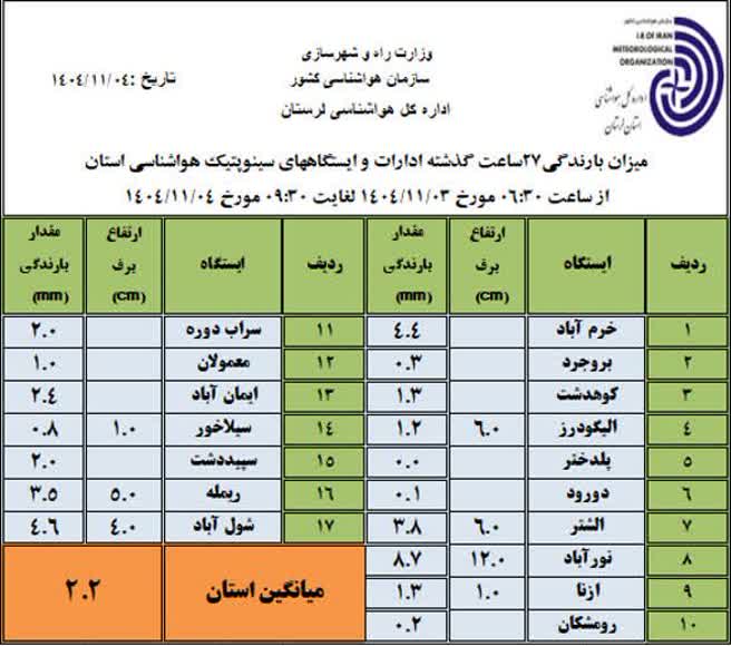 جدول بارندگی 72 ساعت گذشته  تا ساعت 9.30 دقیقه 4 بهمن 1404