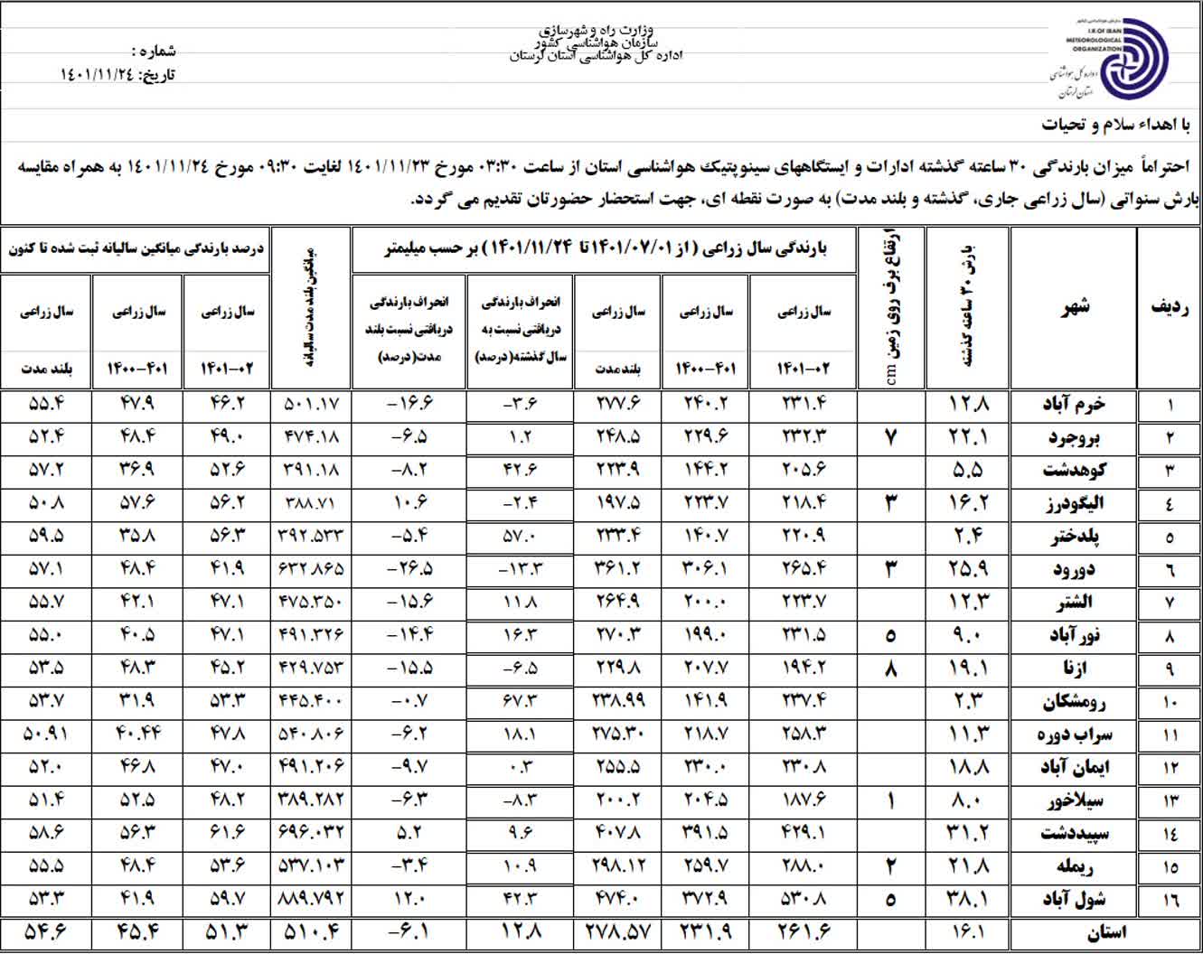 جدول بارندگی استان لرستان تا ۲۴ بهمن ۱۴۰۱